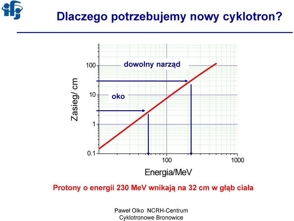 0.1 100 1000 Energia/MeV Protony o