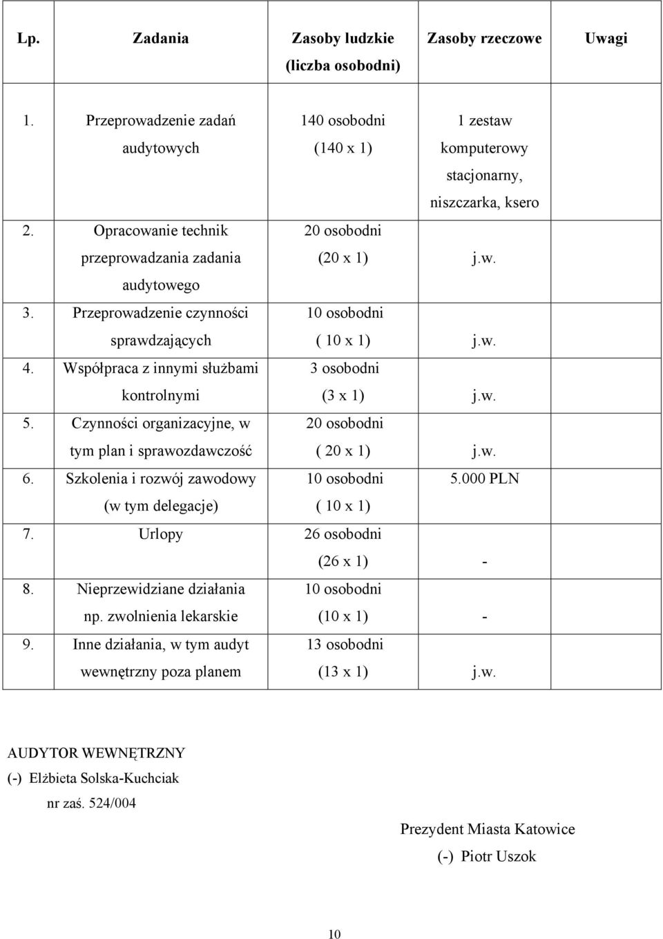 Współpraca z innymi służbami kontrolnymi 3 osobodni (3 x 1) j.w. 5. Czynności organizacyjne, w tym plan i sprawozdawczość 20 osobodni ( 20 x 1) j.w. 6. Szkolenia i rozwój zawodowy 10 osobodni 5.