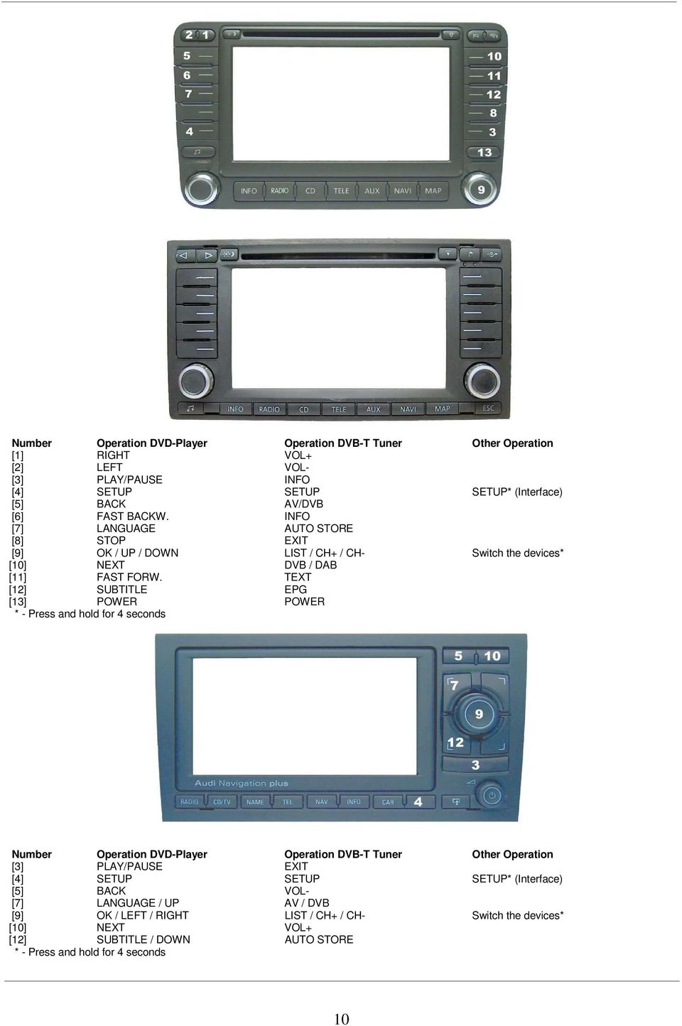 TEXT [12] SUBTITLE EPG [13] POWER POWER * - Press and hold for 4 seconds Number Operation DVD-Player Operation DVB-T Tuner Other Operation [3] PLAY/PAUSE EXIT [4] SETUP