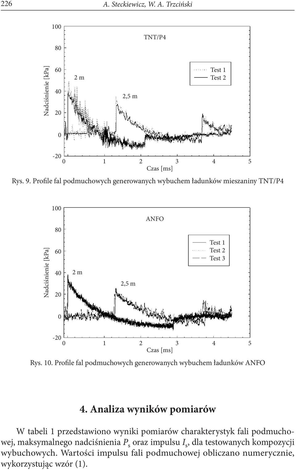 Czas [ms] Rys. 10. Profile fal podmuchowych generowanych wybuchem ładunków ANFO 4.