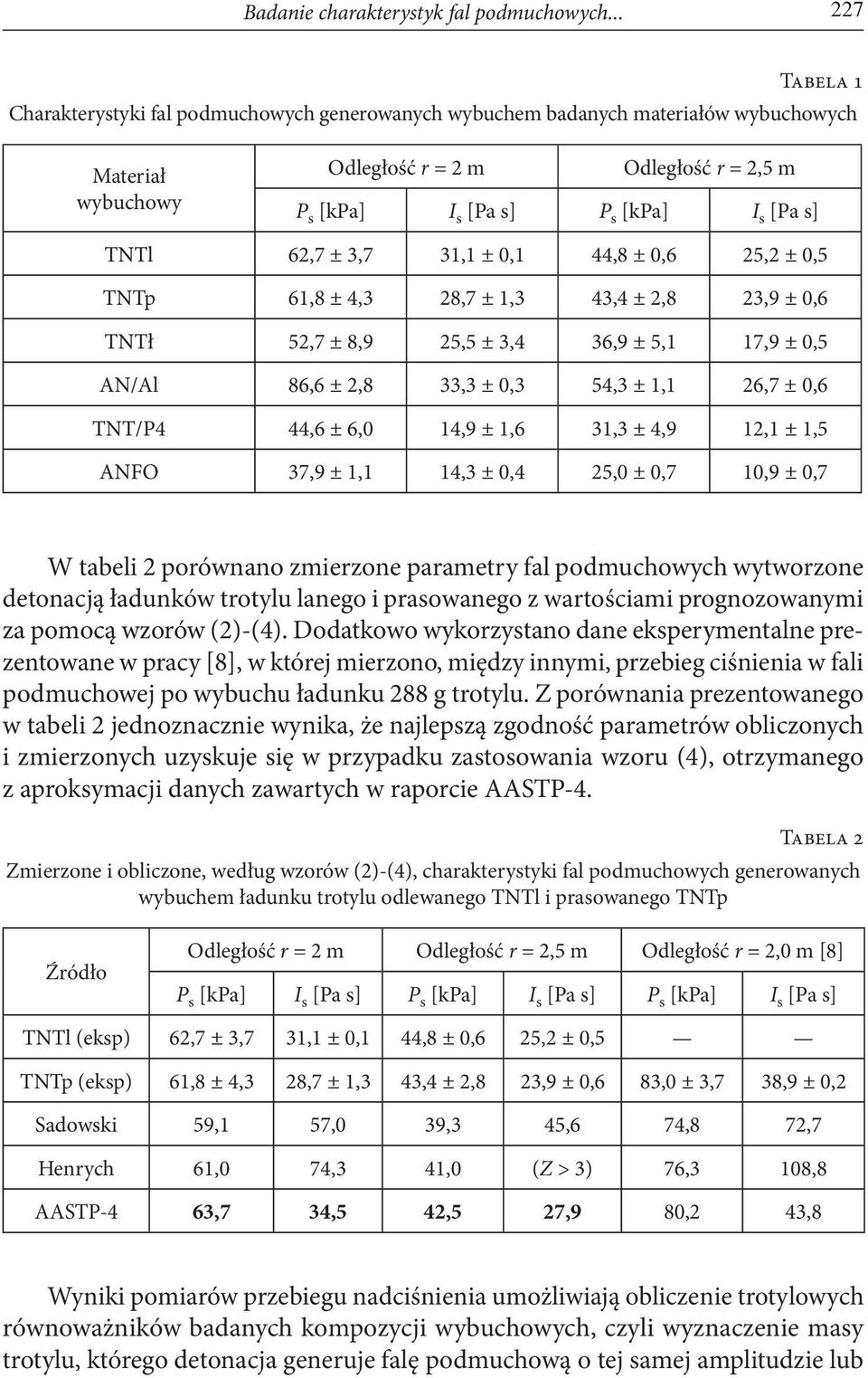 s] TNTl 62,7 ± 3,7 31,1 ± 0,1 44,8 ± 0,6 25,2 ± 0,5 TNTp 61,8 ± 4,3 28,7 ± 1,3 43,4 ± 2,8 23,9 ± 0,6 TNTł 52,7 ± 8,9 25,5 ± 3,4 36,9 ± 5,1 17,9 ± 0,5 AN/Al 86,6 ± 2,8 33,3 ± 0,3 54,3 ± 1,1 26,7 ± 0,6