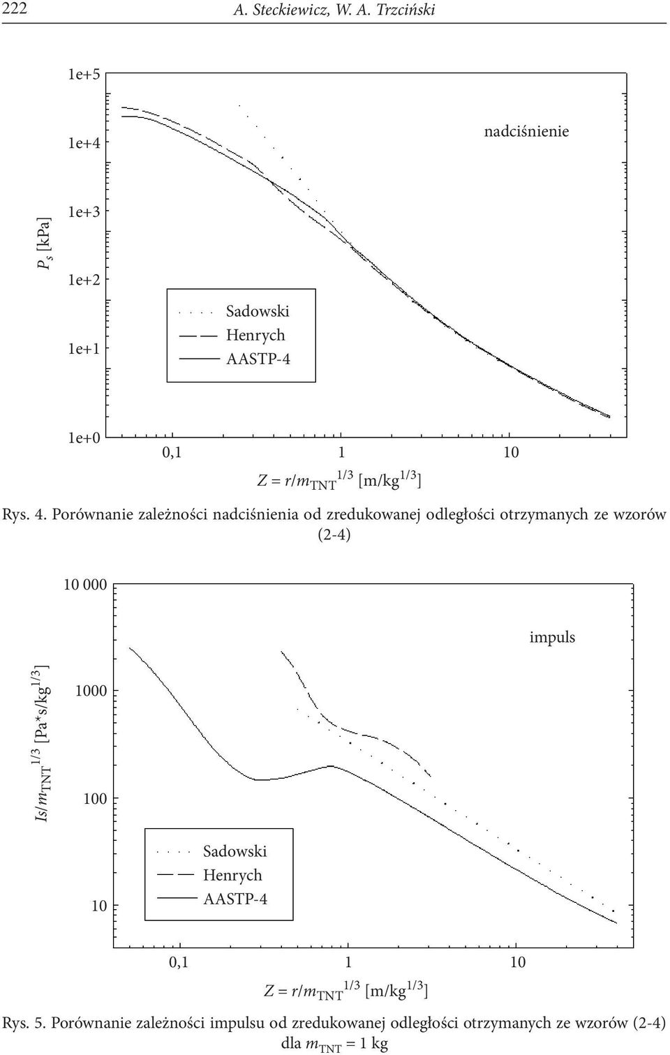 Trzciński 1e+5 1e+4 nadciœnienie P s [kpa] 1e+3 1e+2 1e+1 Sadowski Henrych AASTP-4 1e+0 0,1 1 10 Z = r/ m 1/3 TNT