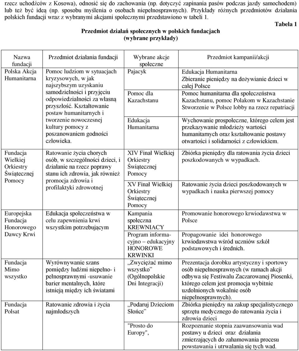 Tabela 1 Przedmiot działań społecznych w polskich fundacjach (wybrane przykłady) Nazwa fundacji Polska Akcja Humanitarna Fundacja Wielkiej Orkiestry Świątecznej Pomocy Europejska Fundacja Honorowego