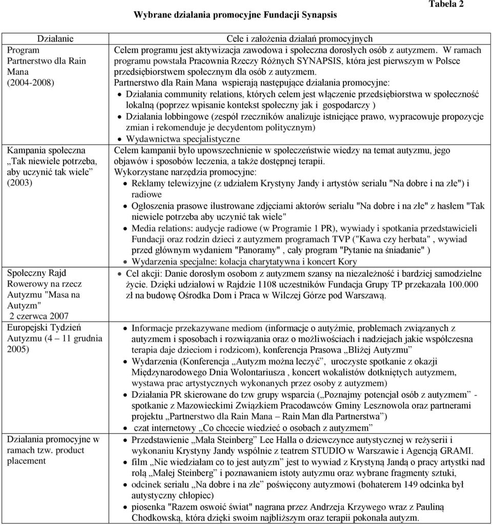 product placement Cele i założenia działań promocyjnych Celem programu jest aktywizacja zawodowa i społeczna dorosłych osób z autyzmem.