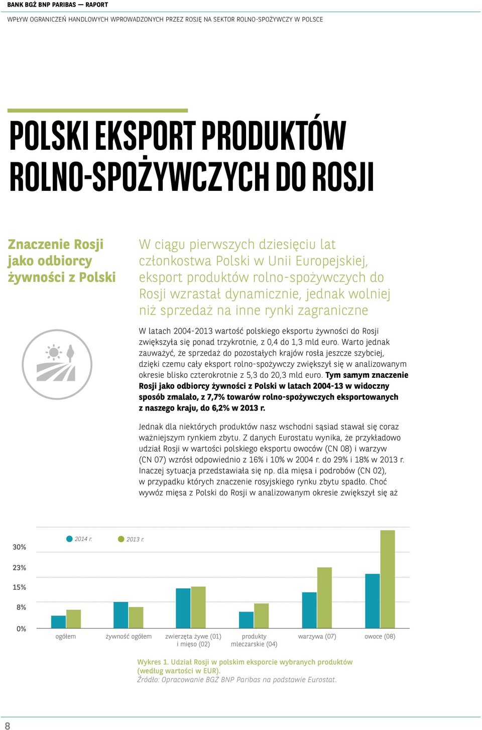 2004-2013 wartość polskiego eksportu żywności do Rosji zwiększyła się ponad trzykrotnie, z 0,4 do 1,3 mld euro.