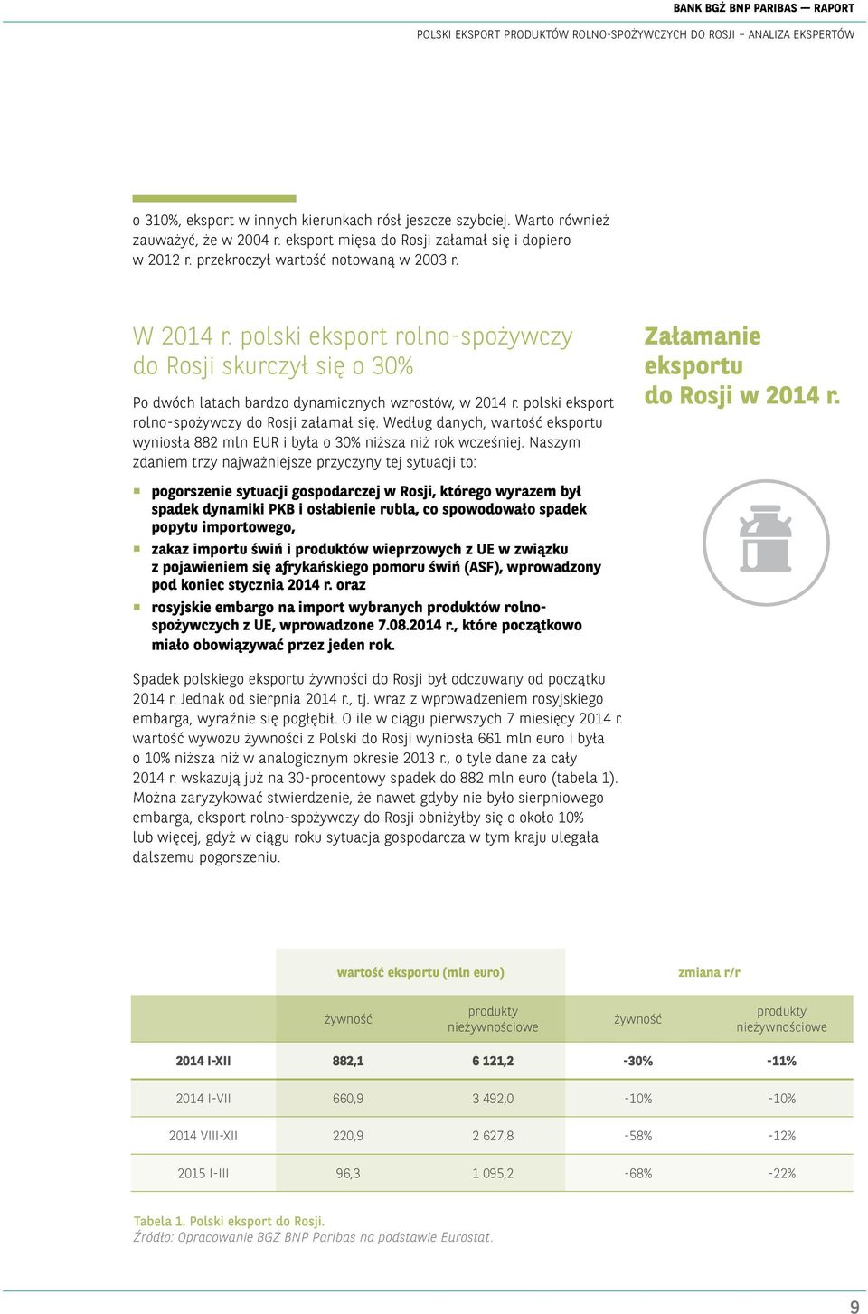 polski eksport rolno-spożywczy do Rosji skurczył się o 30% Po dwóch latach bardzo dynamicznych wzrostów, w 2014 r. polski eksport rolno-spożywczy do Rosji załamał się.