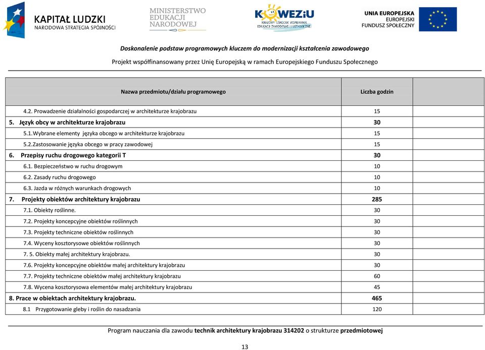 Zastosowanie języka obcego w pracy zawodowej 15 6. rzepisy ruchu drogowego kategorii T 30 6.1. ezpieczeństwo w ruchu drogowym 10 6.2. Zasady ruchu drogowego 10 6.3. Jazda w różnych warunkach drogowych 10 7.