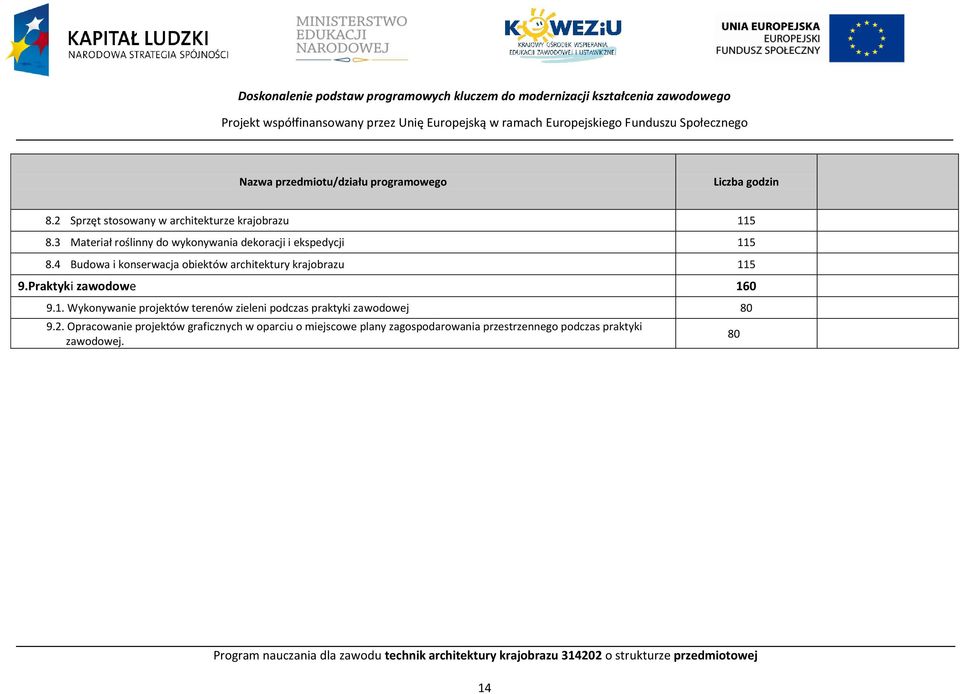 4 udowa i konserwacja obiektów architektury krajobrazu 115 9.raktyki zawodowe 160 9.1. Wykonywanie projektów terenów zieleni podczas praktyki zawodowej 80 9.2.