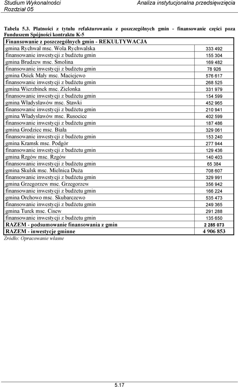 Maciejewo 576 617 finansowanie inwestycji z budżetu gmin 268 525 gmina Wierzbinek msc. Zielonka 331 979 finansowanie inwestycji z budżetu gmin 154 599 gmina Władysławów msc.