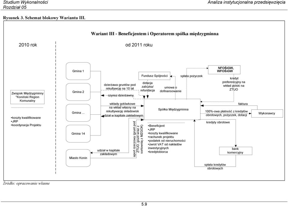 .. Gmina 14 Miasto Konin dzierżawa gruntów pod rekultywcję na 10 lat czynsz dzierżawny wkłady gotówkowe na wkład własny na rekultywację składowisk udział w kapitale zakładowym udział w kapitale