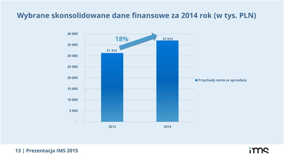 PLN) 40 000 35 000 30 000 31 314 18% 37 013 25