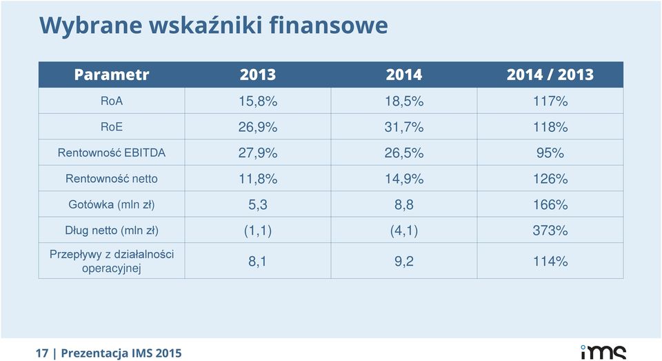 11,8% 14,9% 126% Gotówka (mln zł) 5,3 8,8 166% Dług netto (mln zł) (1,1)