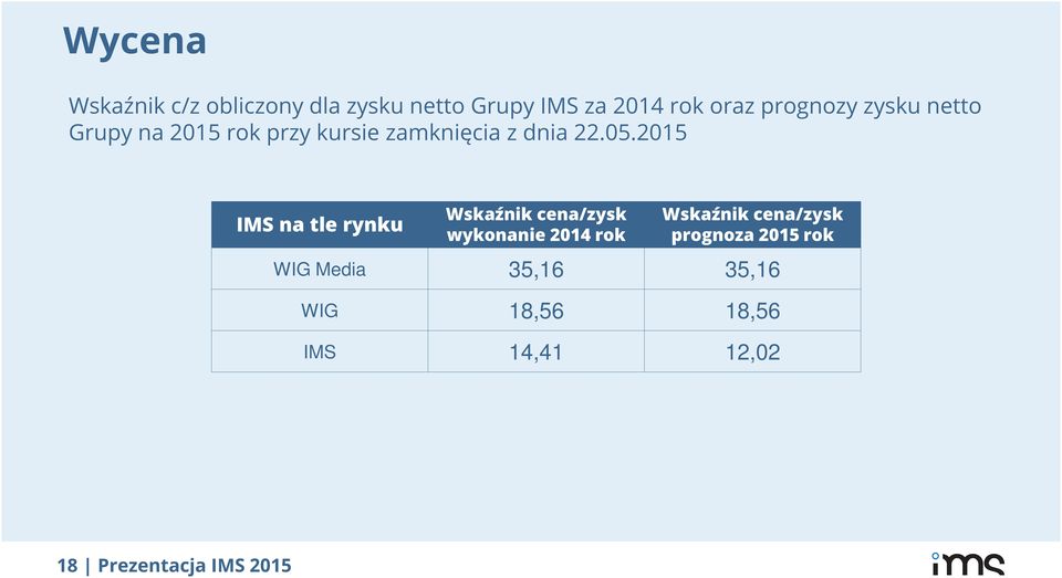 2015 IMS na tle rynku Wskaźnik cena/zysk wykonanie 2014 rok Wskaźnik cena/zysk