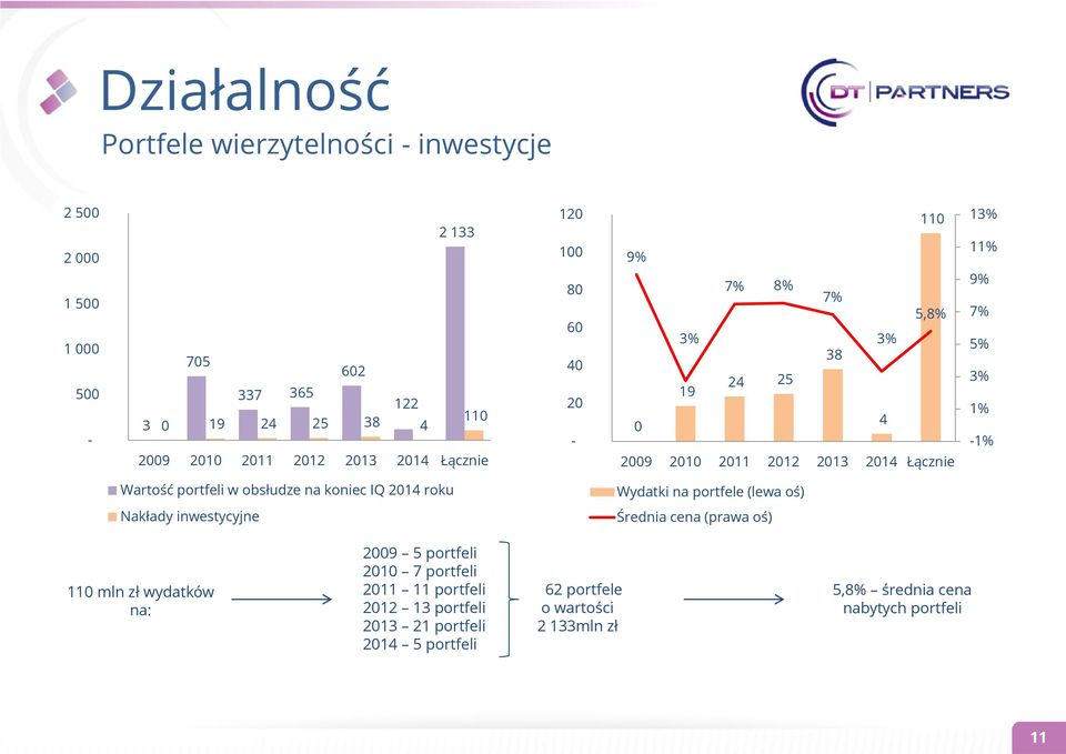 portfeli w obsłudze na koniec IQ 2014 roku Wydatki na portfele (lewa oś) Nakłady inwestycyjne Średnia cena (prawa oś) 110 mln zł wydatków na: 2009 5