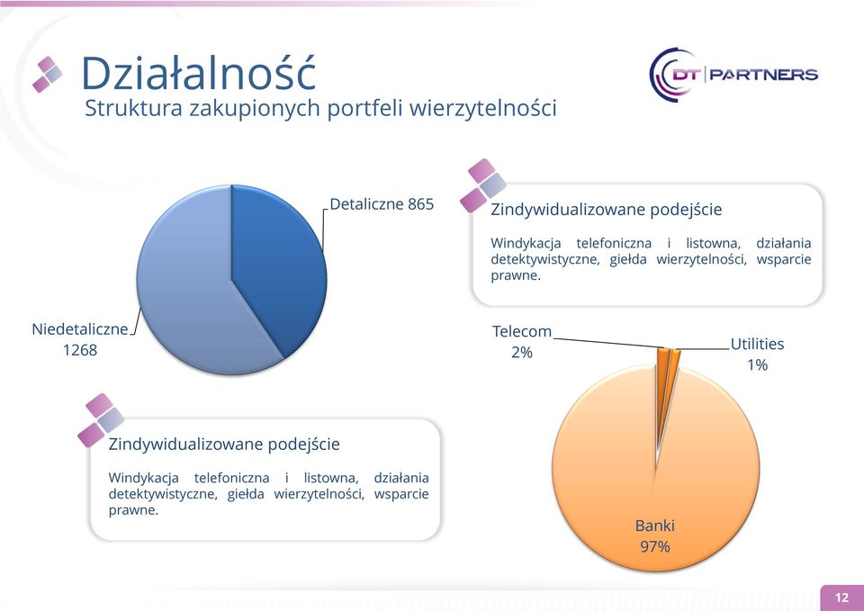 wsparcie prawne. Niedetaliczne 1268 Telecom 2% Utilities 1% Zindywidualizowane  wsparcie prawne.