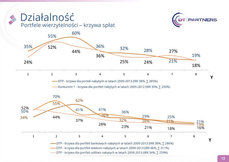 41% 36% 37% 28% 36% 29% 25% 32% 28% 21% 21% 19% 23% 21% 18% 16% 1 2 3 4 5 6 7 8 DTP - krzywa dla portfeli bankowych nabytych w latach 2009-2013 (IRR 38%,