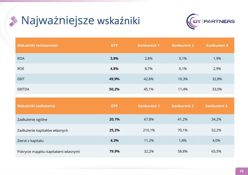 Konkurent 1 Konkurent 2 Konkurent 3 Zadłużenie ogólne 20,1% 67,8% 41,2% 34,2% Zadłużenie kapitałów własnych 25,2%