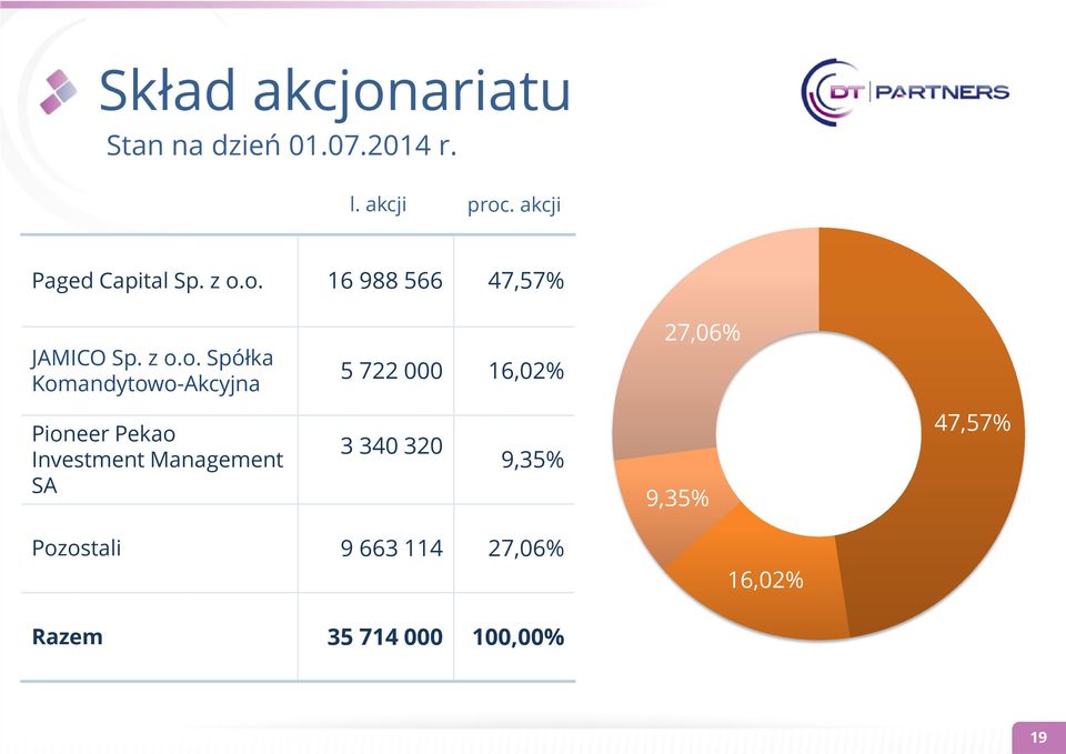 o. 16 988 566 47,57% JAMICO Sp. z o.o. Spółka Komandytowo-Akcyjna 5 722 000