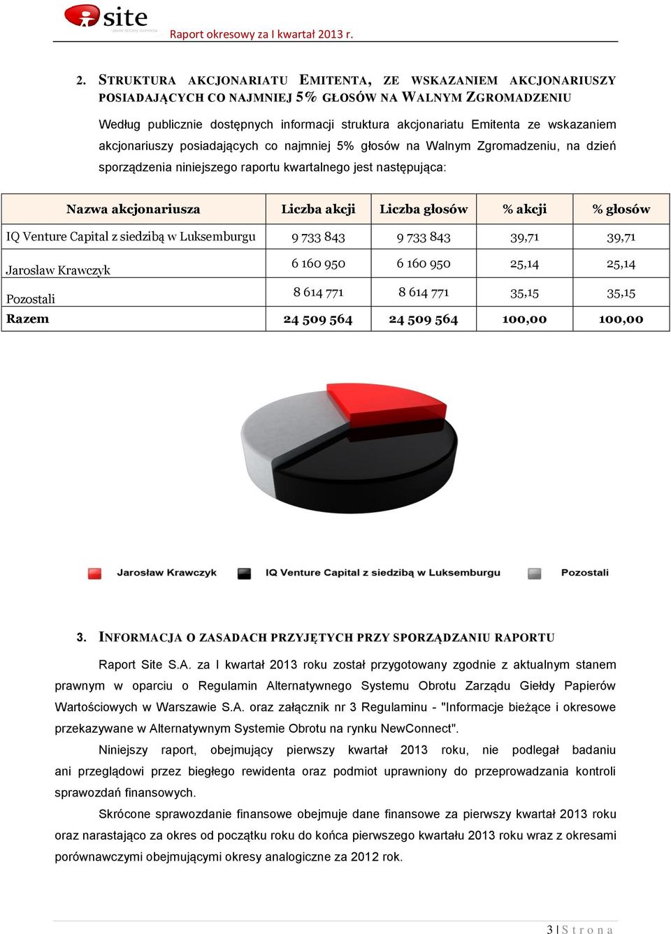 głosów % akcji % głosów IQ Venture Capital z siedzibą w Luksemburgu 9 733 843 9 733 843 39,71 39,71 Jarosław Krawczyk 6 160 950 6 160 950 25,14 25,14 Pozostali 8 614 771 8 614 771 35,15 35,15 Razem