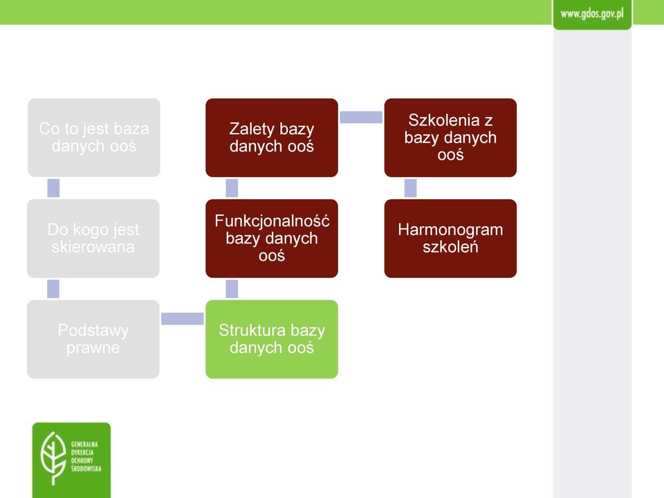 Funkcjonalność bazy danych ooś