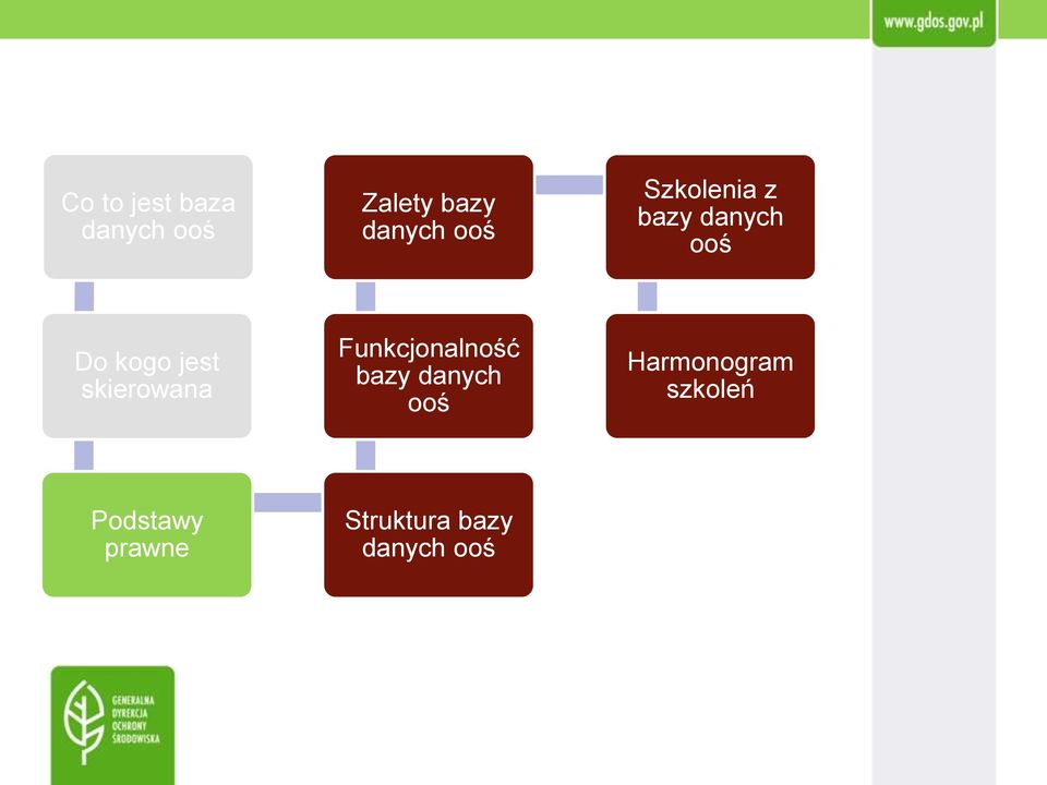 Funkcjonalność bazy danych ooś