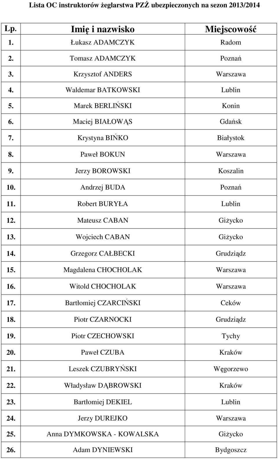 Robert BURYŁA Lublin 12. Mateusz CABAN Giżycko 13. Wojciech CABAN Giżycko 14. Grzegorz CAŁBECKI Grudziądz 15. Magdalena CHOCHOLAK Warszawa 16. Witold CHOCHOLAK Warszawa 17.