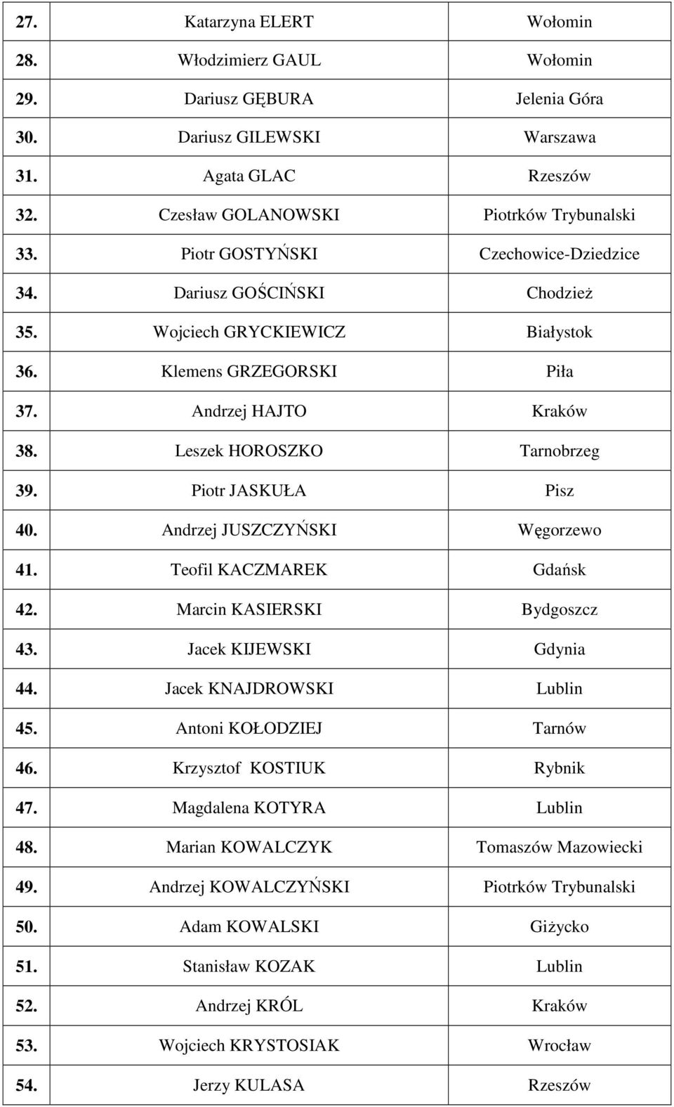 Piotr JASKUŁA Pisz 40. Andrzej JUSZCZYŃSKI Węgorzewo 41. Teofil KACZMAREK Gdańsk 42. Marcin KASIERSKI Bydgoszcz 43. Jacek KIJEWSKI Gdynia 44. Jacek KNAJDROWSKI Lublin 45. Antoni KOŁODZIEJ Tarnów 46.