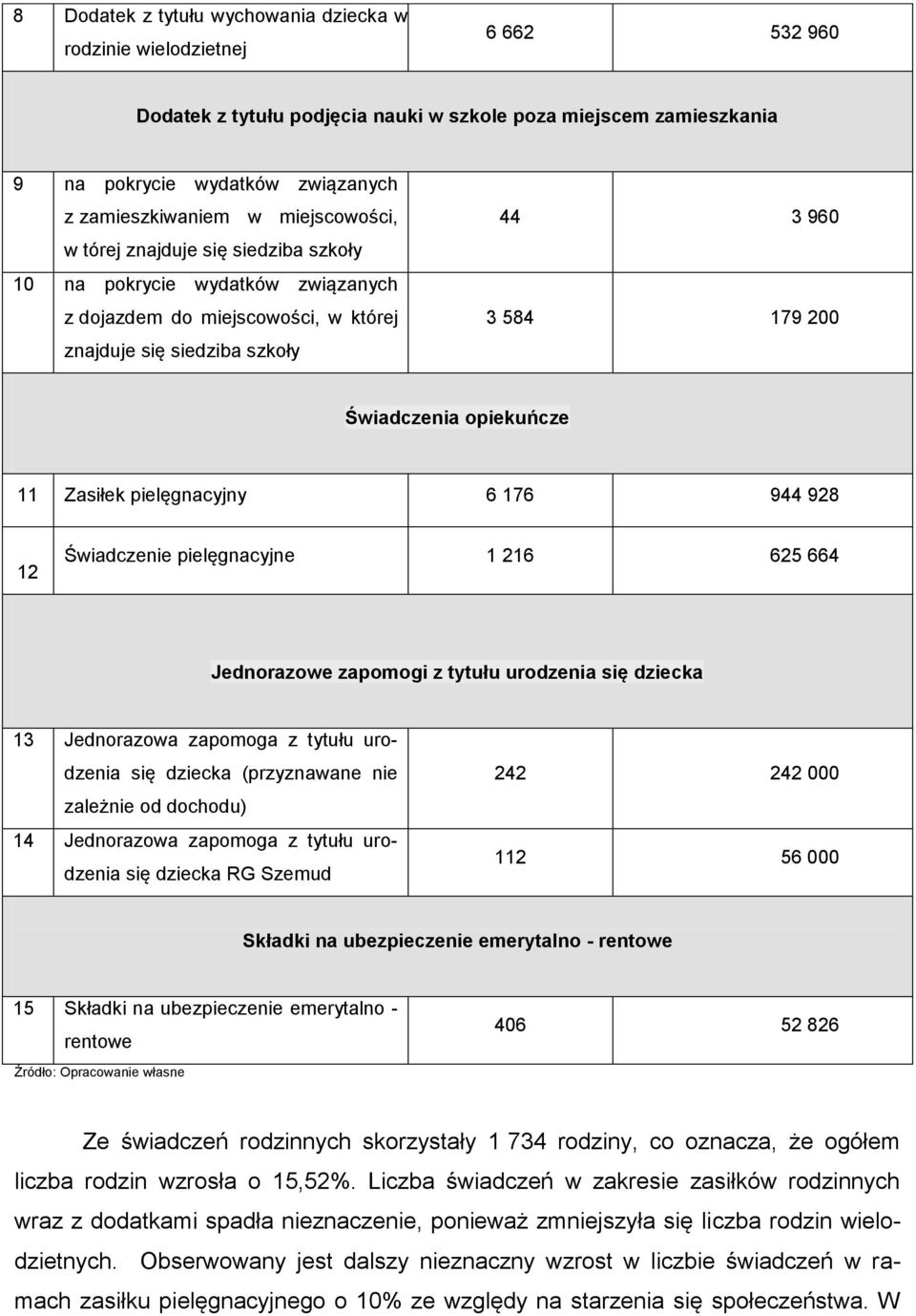 11 Zasiłek pielęgnacyjny 6 176 944 928 12 Świadczenie pielęgnacyjne 1 216 625 664 Jednorazowe zapomogi z tytułu urodzenia się dziecka 13 Jednorazowa zapomoga z tytułu urodzenia się dziecka