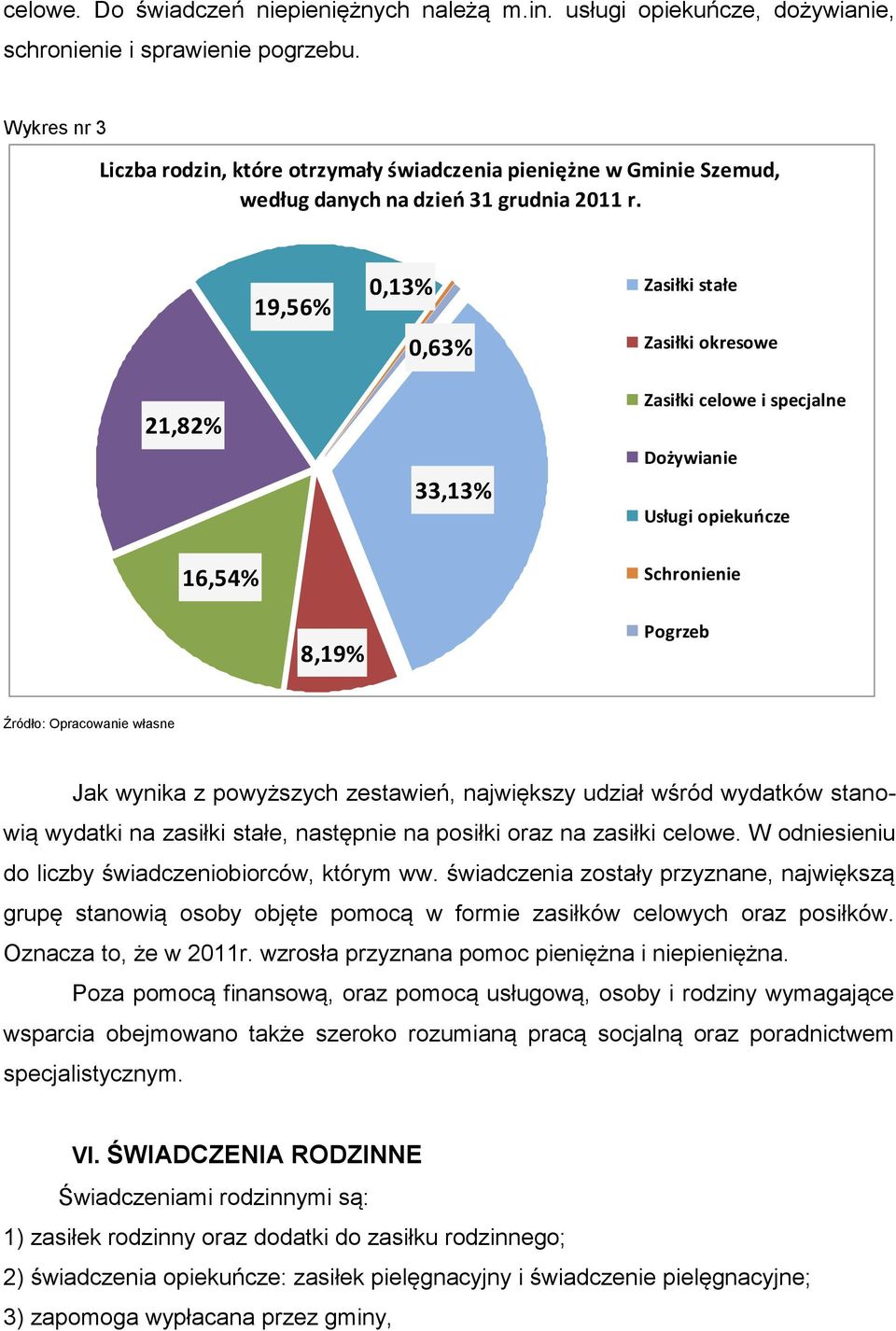 19,56% 0,13% 0,63% Zasiłki stałe Zasiłki okresowe 21,82% 16,54% 33,13% Zasiłki celowe i specjalne Dożywianie Usługi opiekuńcze Schronienie 8,19% Pogrzeb Źródło: Opracowanie własne Jak wynika z