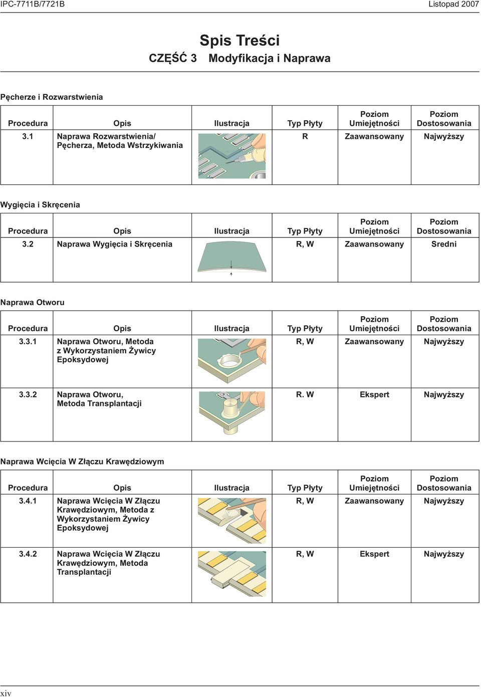 2 Naprawa Wygięcia i Skręcenia R, W Zaawansowany Sredni Naprawa Otworu 3.3.1 Naprawa Otworu, Metoda z Wykorzystaniem Żywicy Epoksydowej R, W Zaawansowany Najwyższy 3.3.2 Naprawa Otworu, Metoda Transplantacji R.