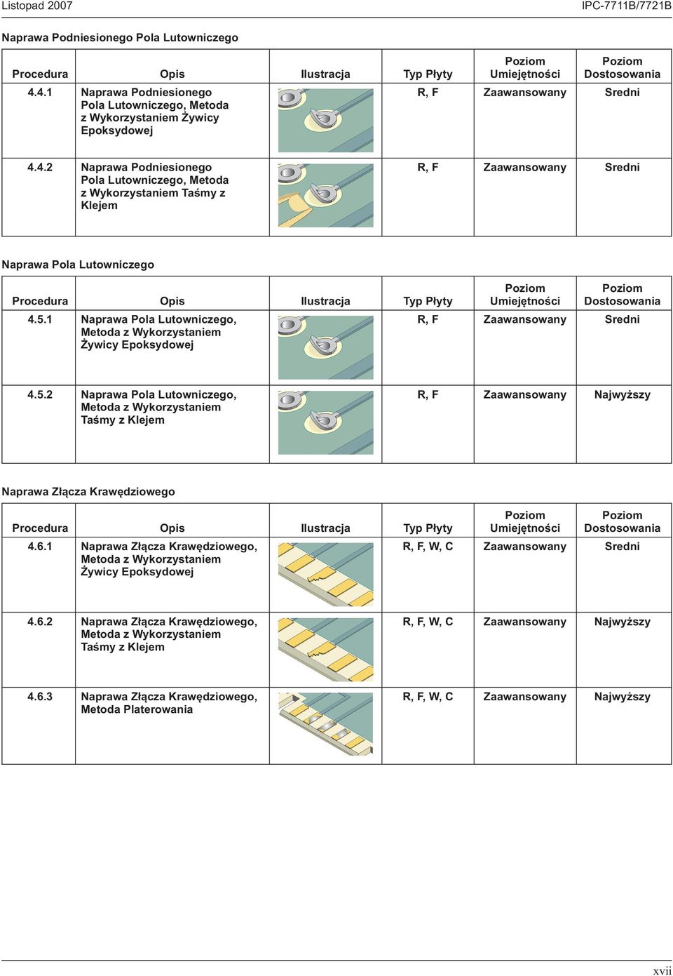 5.1 Naprawa Pola Lutowniczego, Metoda z Wykorzystaniem Żywicy Epoksydowej R, F Zaawansowany Sredni 4.5.2 Naprawa Pola Lutowniczego, Metoda z Wykorzystaniem Taśmy z Klejem R, F Zaawansowany Najwyższy Naprawa Złącza Krawędziowego 4.