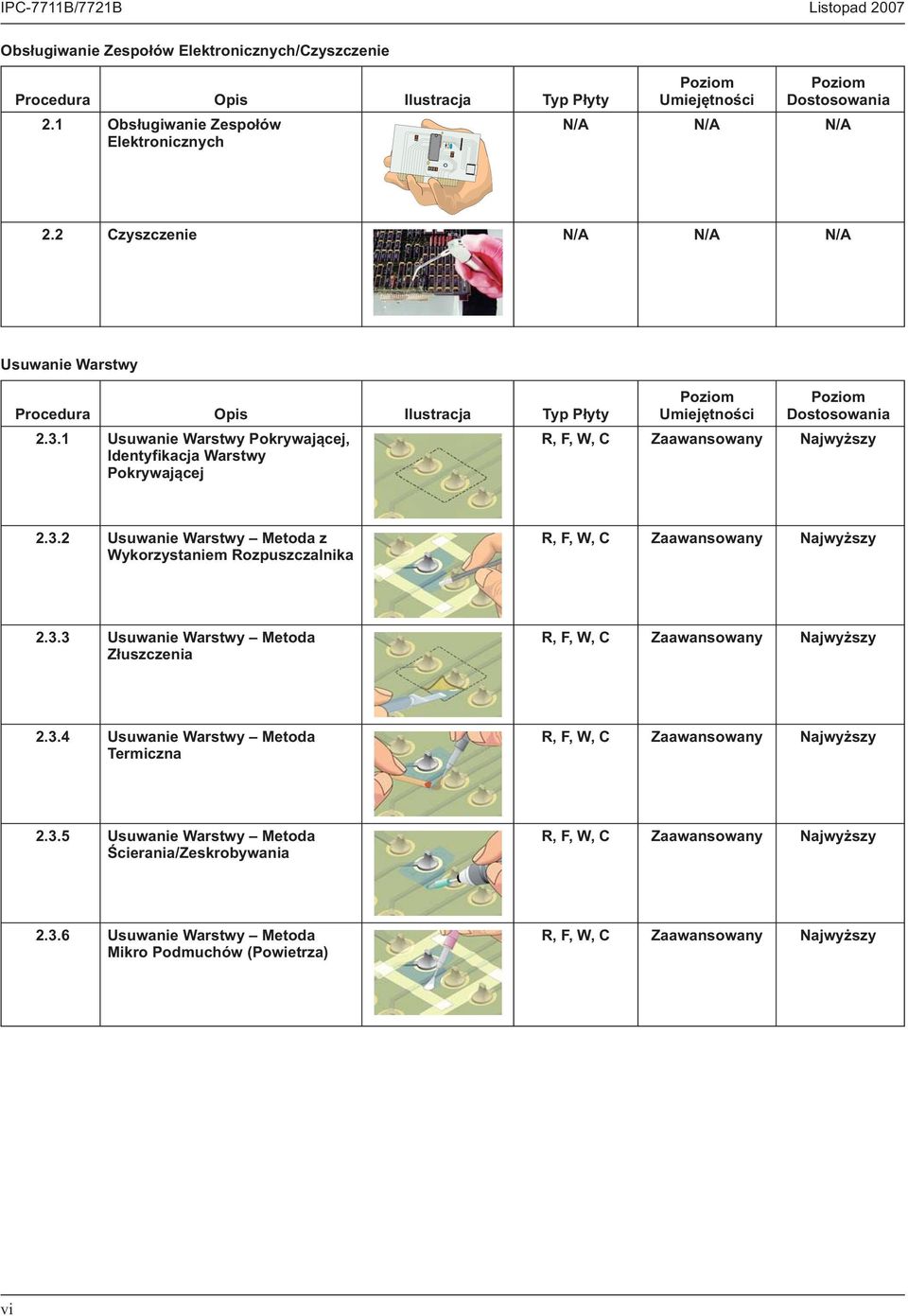 3.3 Usuwanie Warstwy Metoda Złuszczenia R, F, W, C Zaawansowany Najwyższy 2.3.4 Usuwanie Warstwy Metoda Termiczna R, F, W, C Zaawansowany Najwyższy 2.3.5 Usuwanie Warstwy Metoda Ścierania/Zeskrobywania R, F, W, C Zaawansowany Najwyższy 2.