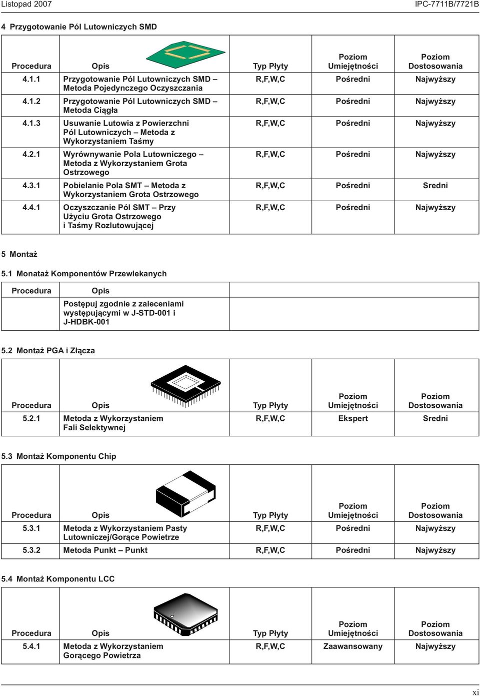 1 Monataż Komponentów Przewlekanych Procedura Opis Postępuj zgodnie z zaleceniami występującymi w J-STD-001 i J-HDBK-001 5.2 Montaż PGA i Złącza 5.2.1 Metoda z Wykorzystaniem Fali Selektywnej R,F,W,C Ekspert Sredni 5.