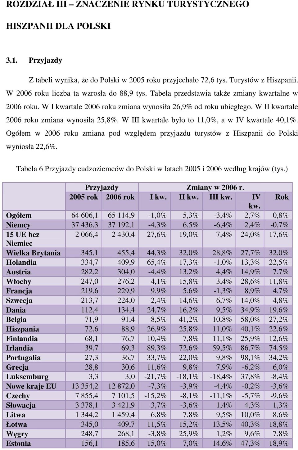 W II kwartale 2006 roku zmiana wynosiła 25,8%. W III kwartale było to 11,0%, a w IV kwartale 40,1%. Ogółem w 2006 roku zmiana pod względem przyjazdu turystów z Hiszpanii do Polski wyniosła 22,6%.