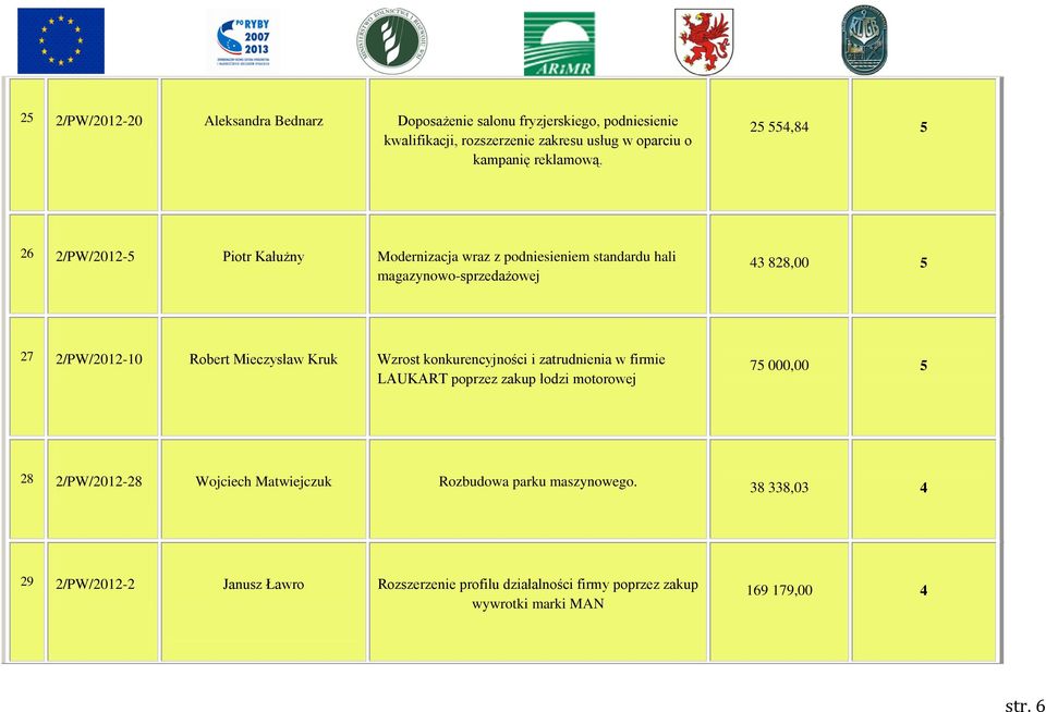 Mieczysław Kruk Wzrost konkurencyjności i zatrudnienia w firmie LAUKART poprzez zakup łodzi motorowej 75 000,00 5 28 2/PW/2012-28 Wojciech Matwiejczuk