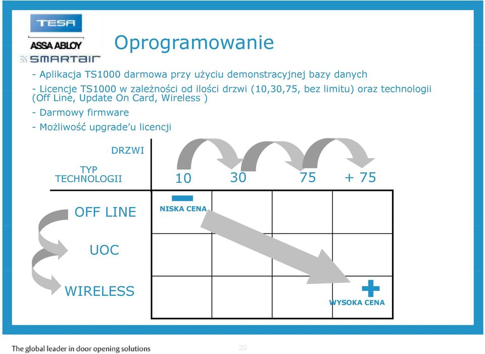 (Off Line, Update On Card, Wireless ) - Darmowy firmware -Możliwość upgrade u