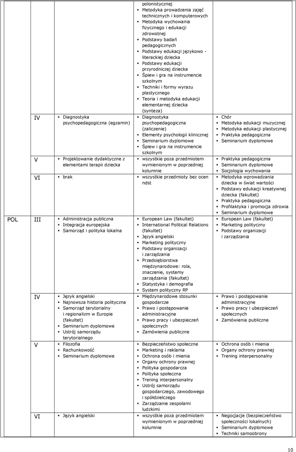 formy wyrazu plastycznego Teoria i metodyka edukacji elementarnej dziecka (synteza) Diagnostyka psychopedagogiczna (zaliczenie) Elementy psychologii klinicznej Śpiew i gra na instrumencie szkolnym