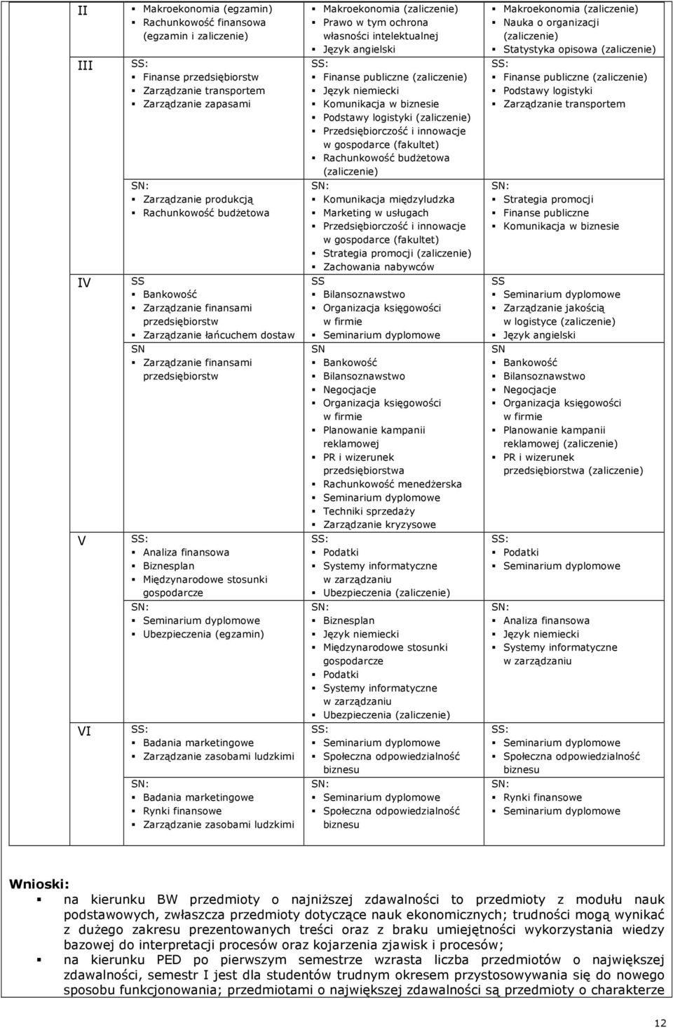 (egzamin) Badania marketingowe Zarządzanie zasobami ludzkimi Badania marketingowe Rynki finansowe Zarządzanie zasobami ludzkimi Makroekonomia (zaliczenie) Prawo w tym ochrona własności intelektualnej