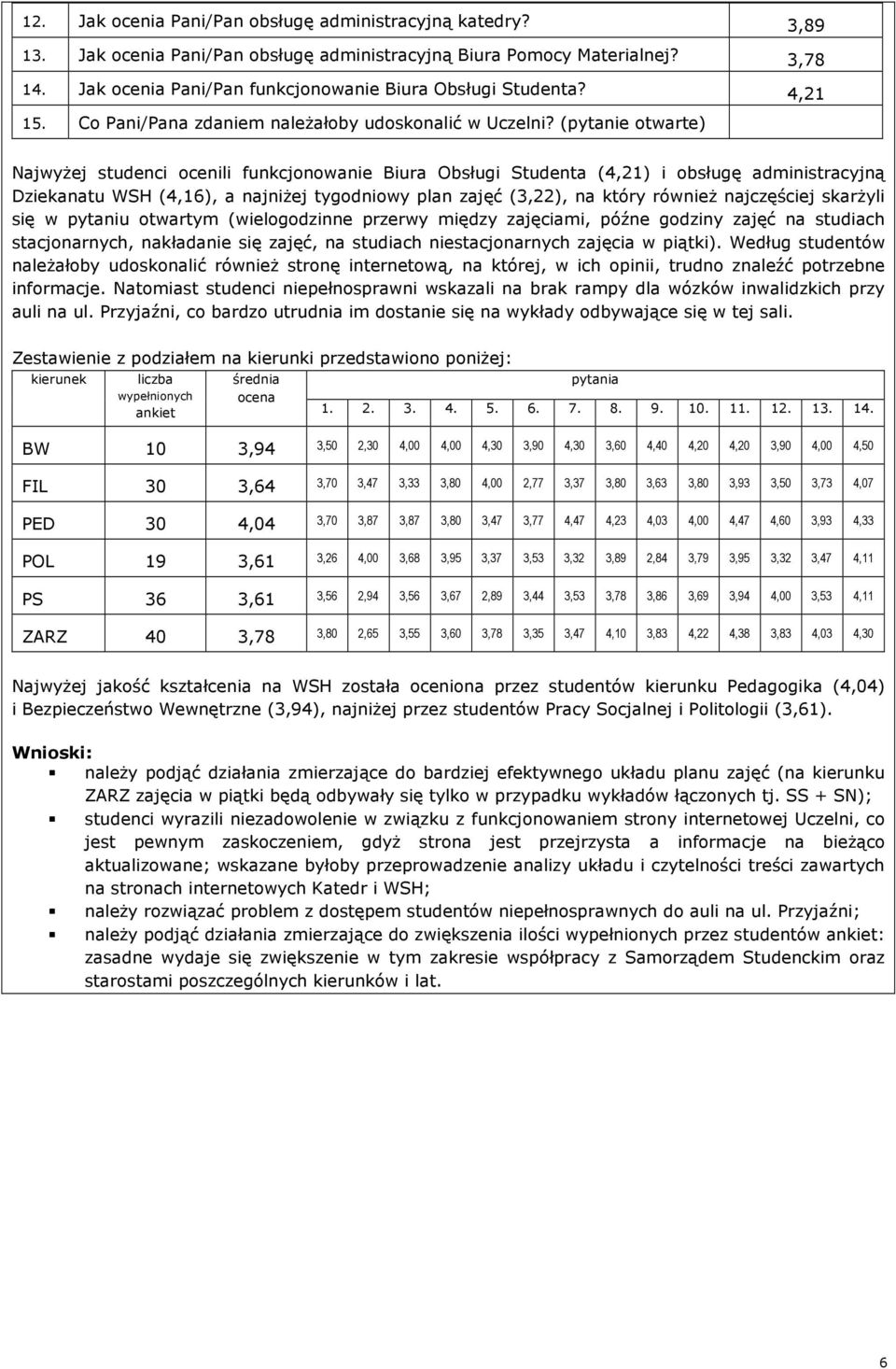 (pytanie otwarte) Najwyżej studenci ocenili funkcjonowanie Biura Obsługi Studenta (4,21) i obsługę administracyjną Dziekanatu WSH (4,16), a najniżej tygodniowy plan zajęć (3,22), na który również