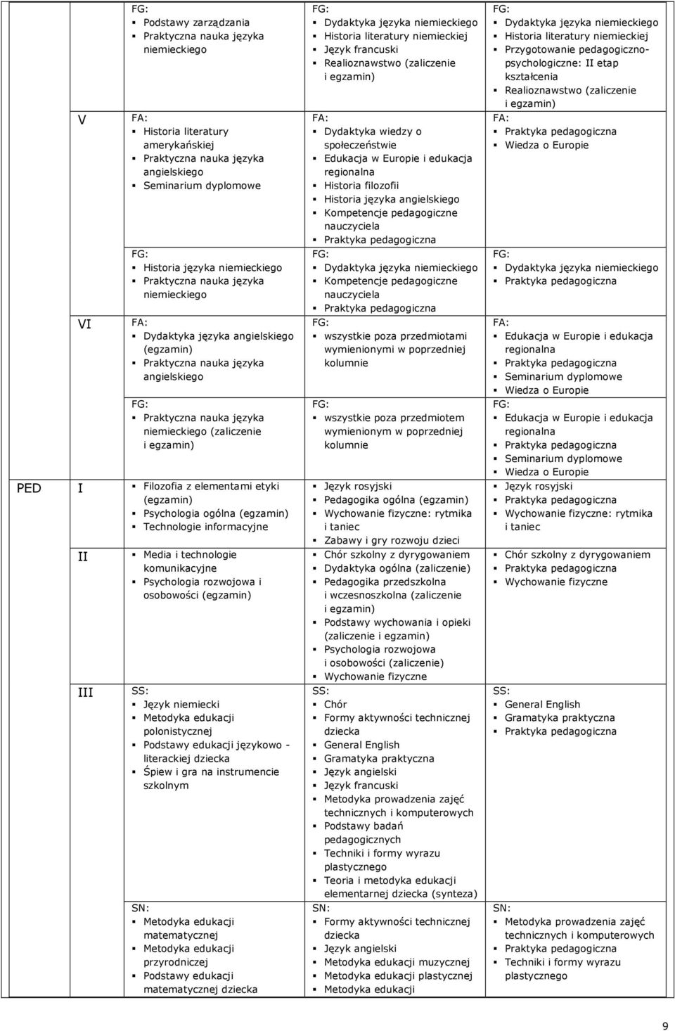 (egzamin) Psychologia ogólna (egzamin) Technologie informacyjne Media i technologie komunikacyjne Psychologia rozwojowa i osobowości (egzamin) Język niemiecki Metodyka edukacji polonistycznej