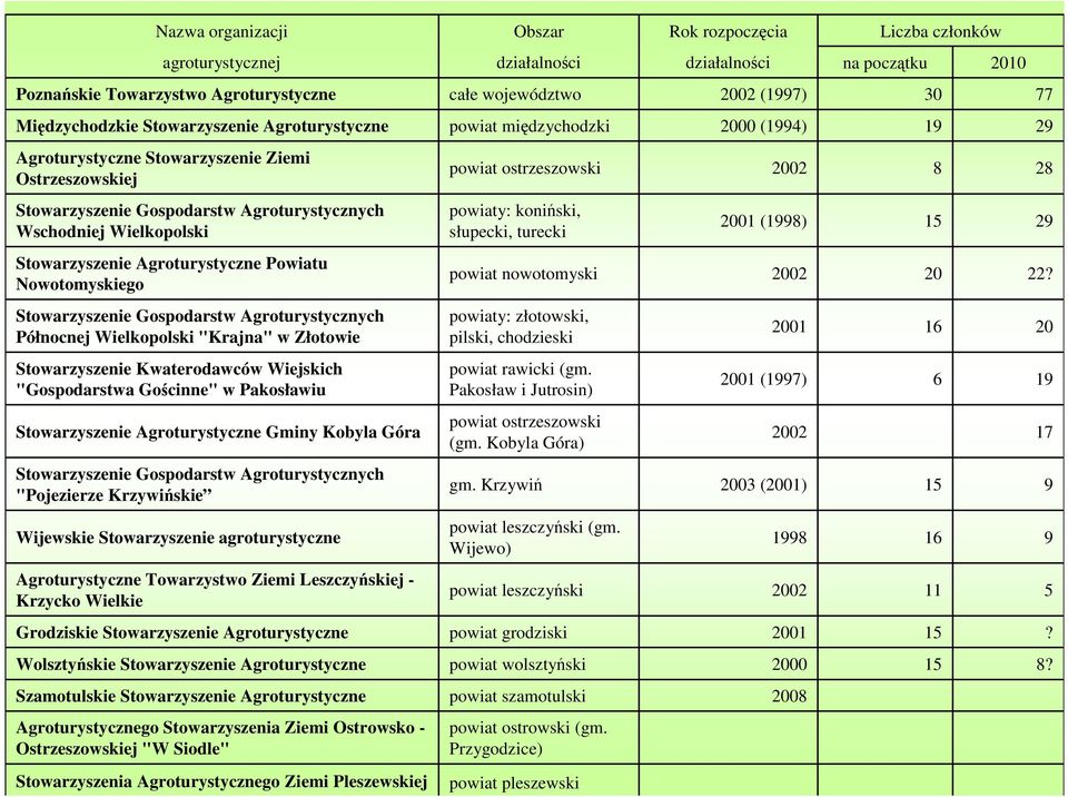 Agroturystycznych Wschodniej Wielkopolski powiaty: koniński, słupecki, turecki 2001 (1998) 15 29 Stowarzyszenie Agroturystyczne Powiatu Nowotomyskiego powiat nowotomyski 2002 20 22?