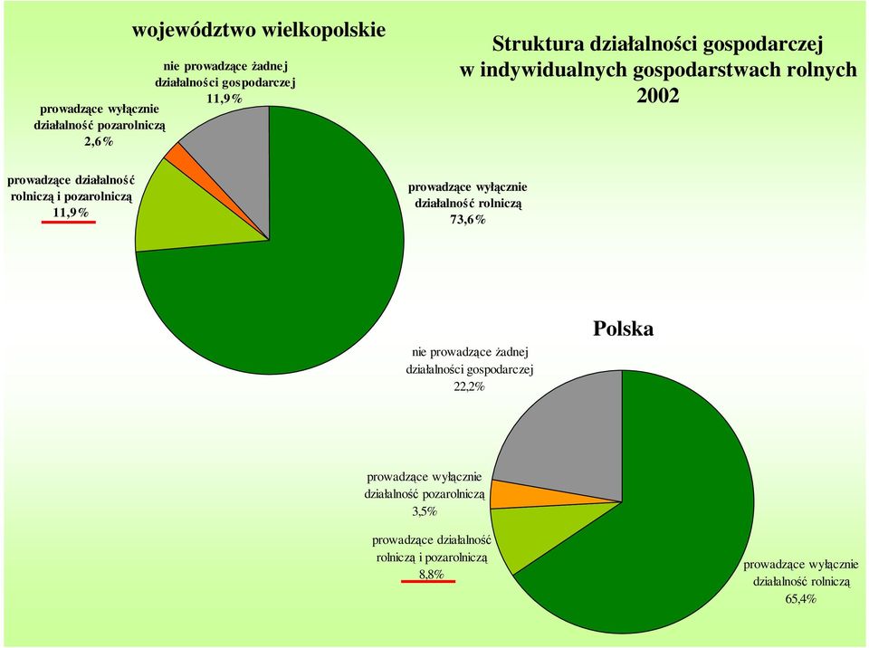 11,9% prowadzące wyłącznie działalność rolniczą 73,6% nie prowadzące Ŝadnej działalności gospodarczej 22,2% Polska prowadzące