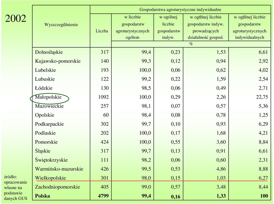 indywidualnych % Dolnośląskie 317 99,4 0,23 1,53 6,61 Kujawsko-pomorskie 140 99,3 0,12 0,94 2,92 Lubelskie 193 100,0 0,06 0,62 4,02 Lubuskie 122 99,2 0,22 1,59 2,54 Łódzkie 130 98,5 0,06 0,49 2,71