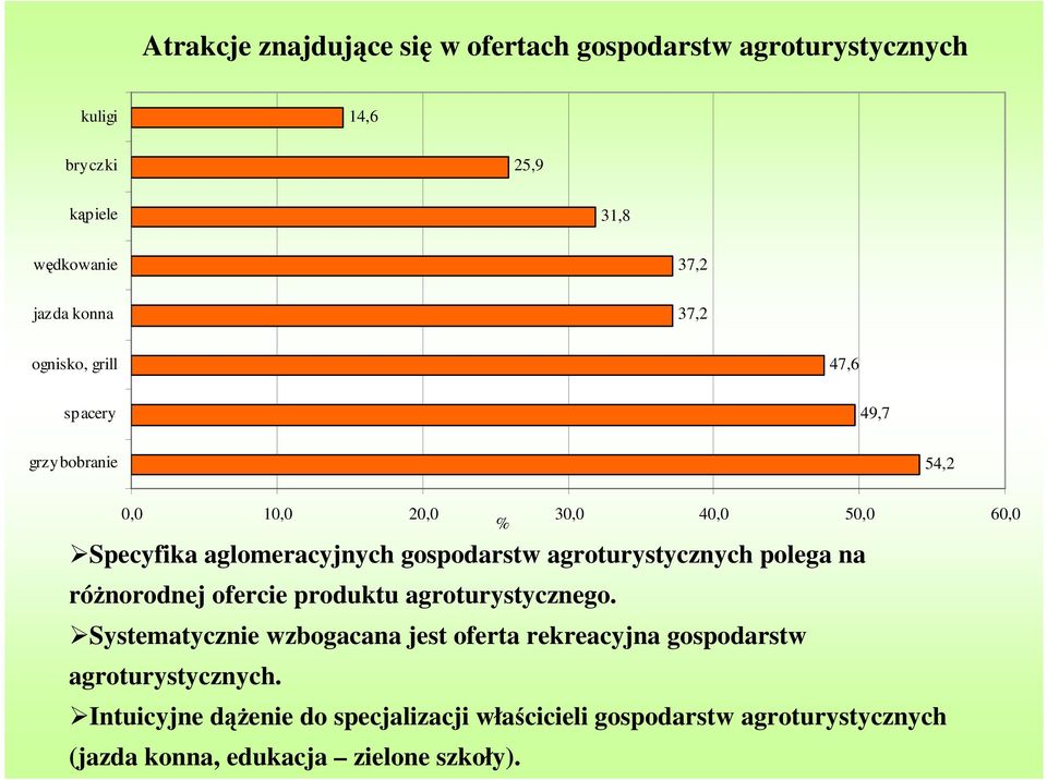 agroturystycznych polega na róŝnorodnej ofercie produktu agroturystycznego.