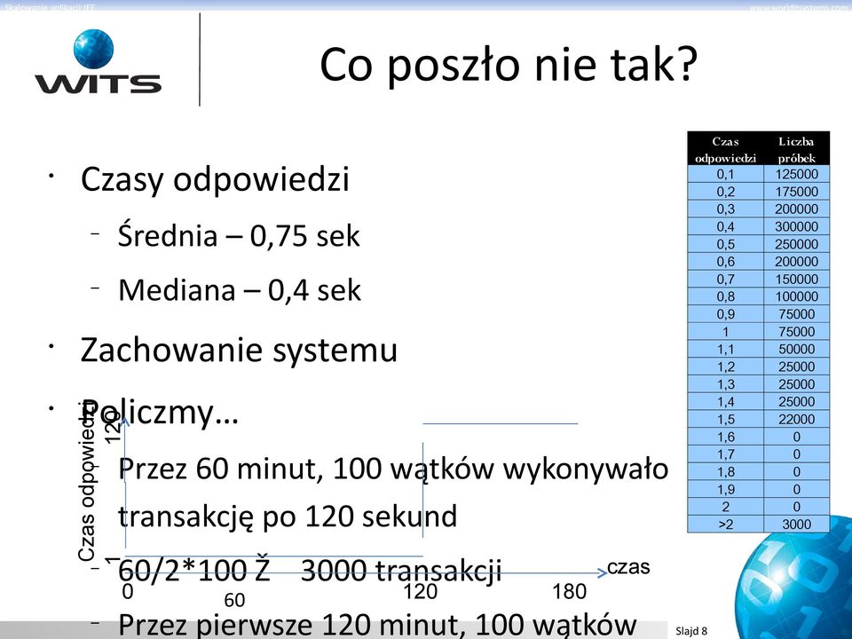 wątków wykonywało transakcję po 120 sekund 60/2*100 3000 transakcji 0 60 120 180 czas Przez pierwsze 120 minut, 100 wątków