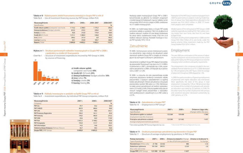 2008 2007 2008/2007 Specification % Środki własne spółek Companies' own funds 1 115,2 2 290,5 1 175,3 205,4 Dotacja budżetowa Budget subsidies 813,5 474,5-339,0 58,3 Kredyty Credits 92,6 212,0 119,4