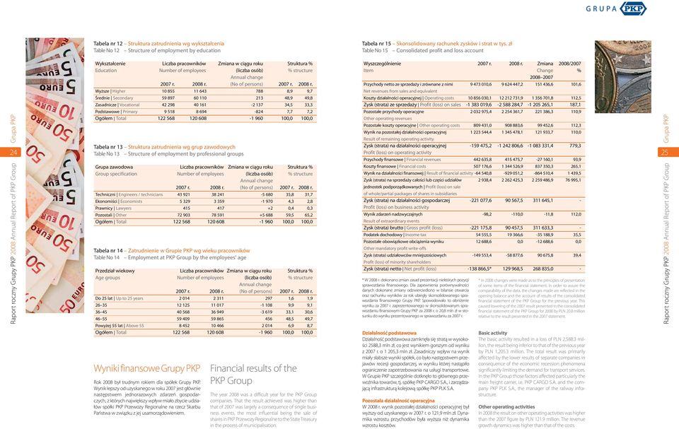 of employees (liczba osób) % structure Annual change 2007 r. 2008 r.