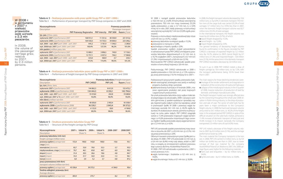 Table No 3 Performance of passenger transport by PKP Group companies in 2007 and 2008 Wyszczególnienie Przewozy pasażerskie Description Passenger transport PKP Przewozy Regionalne PKP Intercity PKP