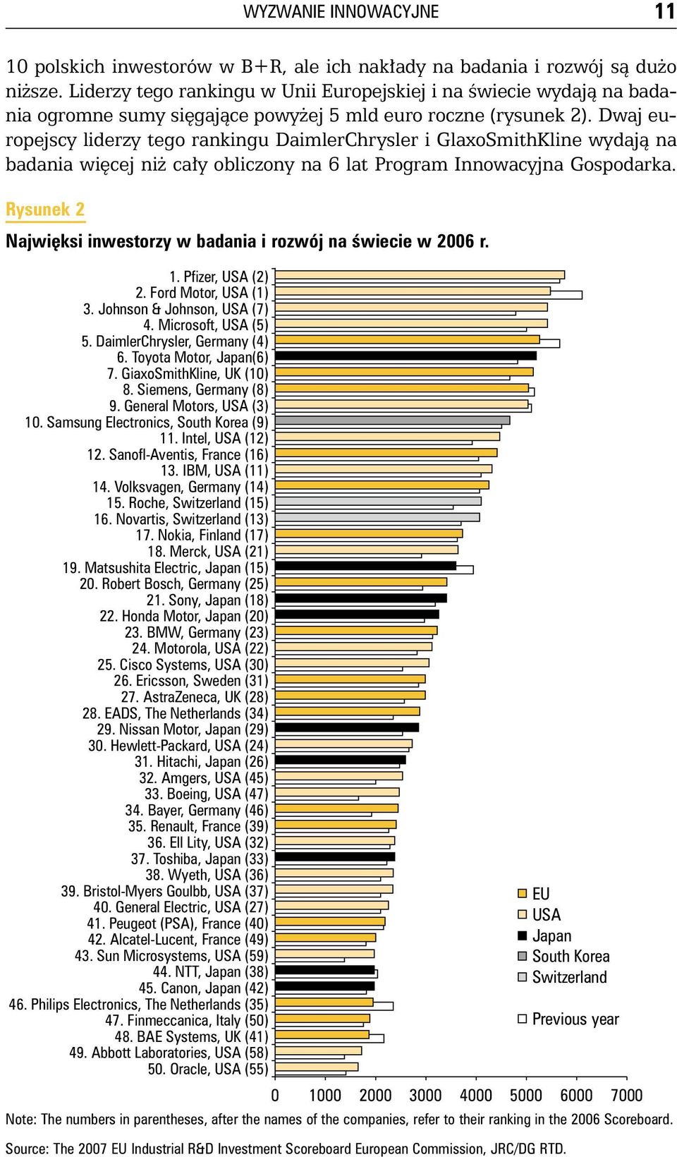 Dwaj europejscy liderzy tego rankingu DaimlerChrysler i GlaxoSmithKline wydajà na badania wi cej ni ca y obliczony na 6 lat Program Innowacyjna Gospodarka.