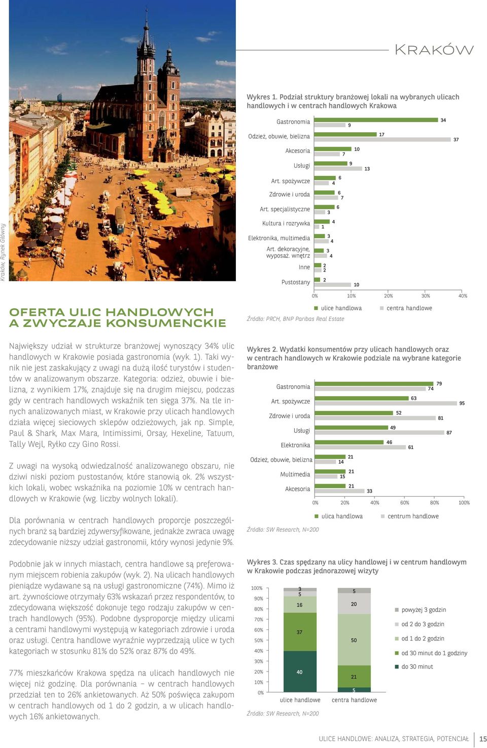 wnętrz Inne Pustostany 1 2 2 2 10 0% 10% 20% 0% 0% OFERTA ULIC HANDLOWYCH A ZWYCZAJE KONSUMENCKIE ulice handlowa Źródło: PRCH, BNP Paribas Real Estate centra handlowe Największy udział w strukturze